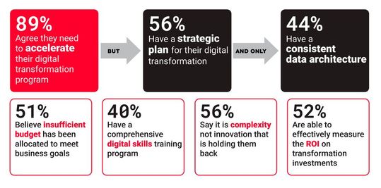 Zwischen Anspruch und Umsetzung klafft eine deutliche Lücke: Viele B2B-Unternehmen wissen, was zu tun ist, scheitern aber an Struktur, Daten und Organisation.(Bild:  Publicis Sapient / ISG)