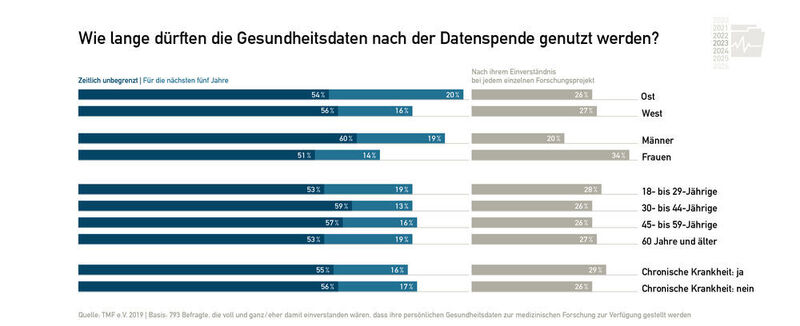Auch die zeitliche Begrenzung der Datennutzung sehen Männer aus den ostdeutschen Bundesländern am lockersten. (TMF e.V.)