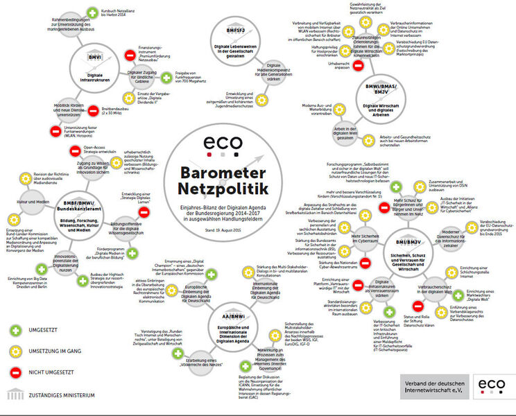 Der eco-Verband hat die bereits erledigten und noch offenen Aufgaben bei der Digitalen Agenda in einem Diagramm zusammengefasst. (Bild: eco – Verband der deutschen Internetwirtschaft e.V.)