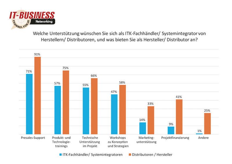 Partner können nicht klagen, denn von Seiten der Hersteller und Distributoren herrscht durchweg ein Überangebot an Unterstützungsleistungen. (IT-BUSINESS)