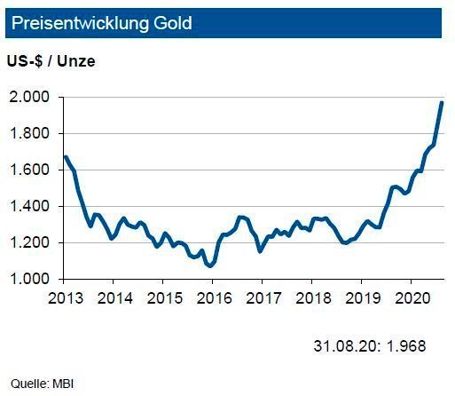 Die Corona-Pandemie bestimmte auch im zweiten Quartal 2020 die Goldnachfrage. Im Vergleich zum Vorjahresquartal sank diese um 11 %; damit lag der Nachfragerückgang im ersten Halbjahr bei 6 %. Die investive Nachfrage verdoppelte sich dabei, getrieben durch die sehr hohen Orders von Gold gedeckten Exchange Traded Funds. Barren und Münzen (-32 %) waren im zweiten Quartal weiterhin weniger gefragt, und die Schmucknachfrage brach im zweiten Quartal sogar um die Hälfte im Vergleich zum Vorjahr ein. Auch die industrielle Nachfrage hatte weiterhin starke Einbrüche (- 18 %) zu verzeichnen, aufgrund der Produktionsunterbrechungen in vielen Industrieunternehmen. Die Zentralbanken fragten im Vergleich zum Vorjahresquartal 50 % weniger Gold nach. Auf der Angebotsseite kam es weiterhin zu Verwerfungen, die die gesamte Minenproduktion um 15 % schrumpfen ließen. Die EXperten sehen den Goldpreis im vierten Quartal bei der Marke von 2.000 US-$/oz., in einer Bandbreite von 400 US-$. (siehe Grafik)