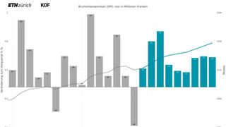 Konjunkturprognose Winter vom 15.12.2025 (Linie: rechte Skala; Daten in grau; Prognose in petrol; Prozentzahlen unterhalb Grafik: Jahreswachstumsraten). (Bild: SECO, KOF)