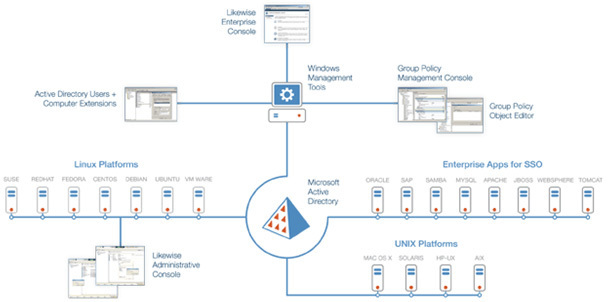 Linux, Unix und Mac OS X ins Microsoft Active Directory integrieren