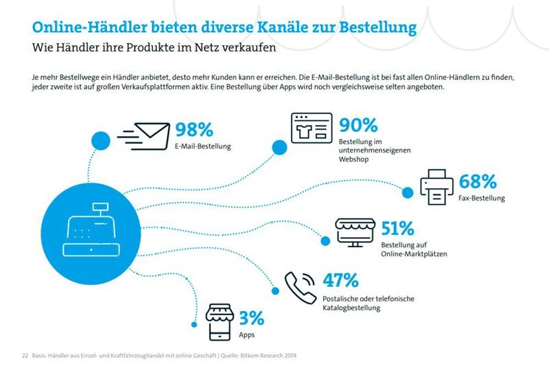 Das Diagramm ist der Bitkom-Studie „E-Commerce und stationärer Handel - So digital shoppen die Deutschen“ entnommen. (Bitkom)