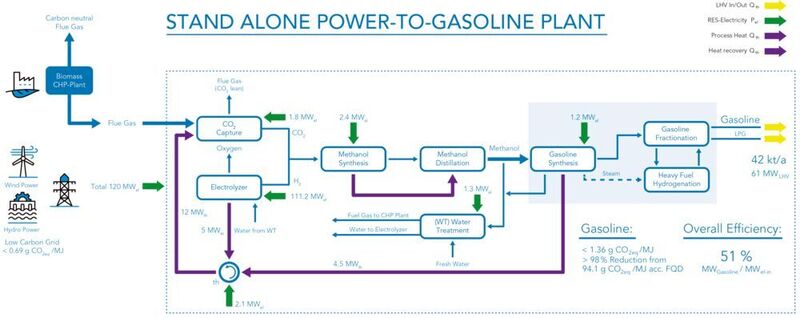 From the chimney to the filling station: The Power-to-X process employs multiple stages to convert water and carbon dioxide via hydrogen and methanol to synthetic gasoline. (CAC and MHPSE)