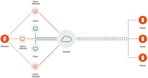 Der logistische Aufbau einer DDoS-Attacke mithilfe eines Botnetzes. (Bild: Link11)