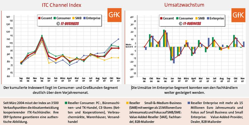 Im Monatsvergleich zeigt sich die Absatzentwicklung im Fachhandel konstant. (Archiv: Vogel Business Media)