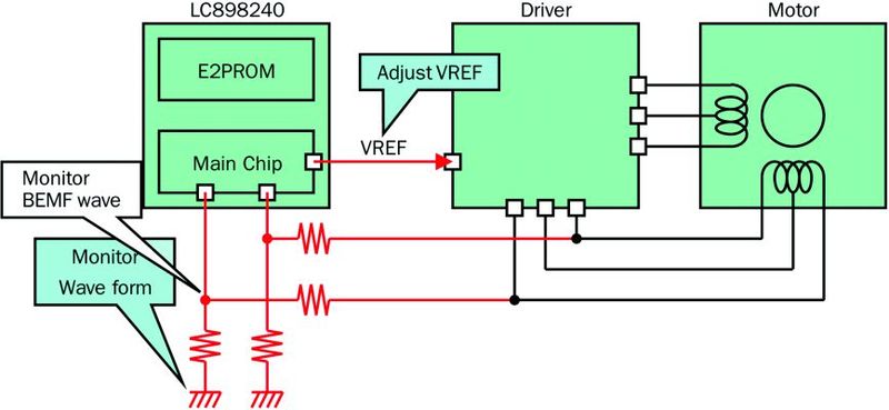 Bild 1: Eine Stromanpassung entsprechend der Last sorgt für  einen effizienteren und leiseren Betrieb mit Überwachung der Gegen-EMK  (Monitor BEMF wave und Monitor Wave form). (Bild: On Semi)