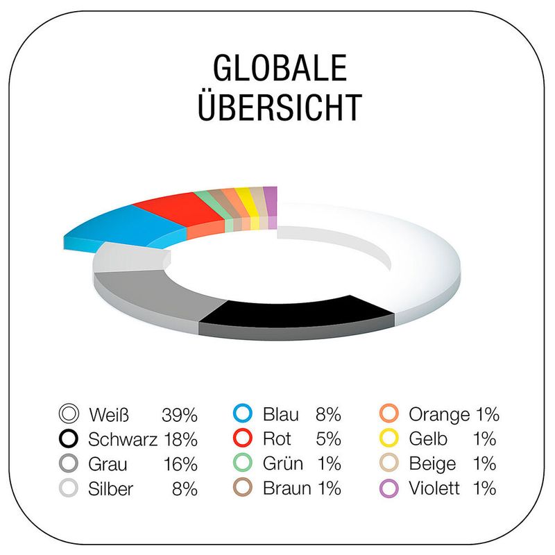 Bei den chromatischen Farbtönen waren im vergangenen Jahr vor allem Blau und Rot beliebt.