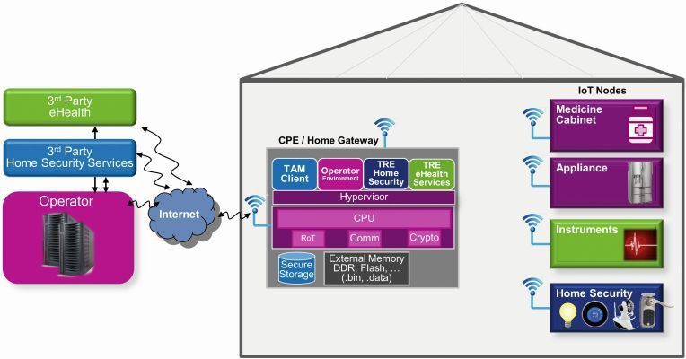 Bild 4: Smart Home mit zwei Drittanbieter-Anwendungsfällen – eHealth und Home Security (Imagination Technologies)