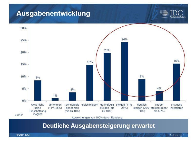 Abbildung 4: Die Anbieter von Lösungen für eine Client-Virtualisierung dürfen sich freuen, denn nur vier Prozent der Befragten glaubt, dass die Ausgaben abnehmen werden, acht Prozent können den Verlauf nicht abschätzen und die große Mehrheit geht von steigenden Ausgaben aus. (Archiv: Vogel Business Media)
