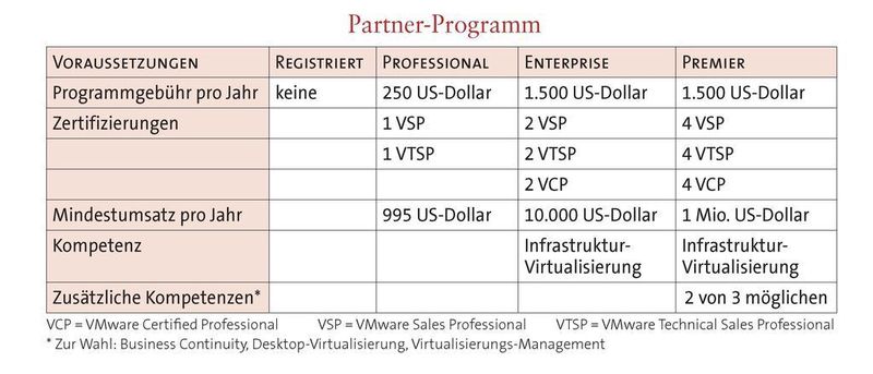 Das Partner-Network-Programm von VMware (Archiv: Vogel Business Media)