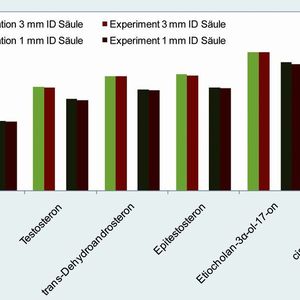 Abb. 2: Vergleich von simulierten und experimentell ermittelten Retentionszeiten der Steroide in Abhängigkeit vom Säuleninnendurchmesser. 