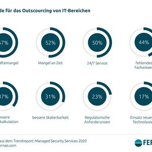 Der häufigste Grund, weshalb IT-Disziplinen ausgelagert werden, ist der Fachkräftemangel (57 %). Dicht gefolgt, und gleichzeitig durch das fehlende Fachpersonal bedingt, der Mangel an Zeit (52 %).