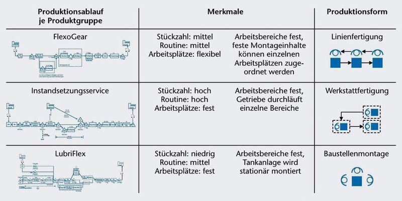 Bild 2: Die produktspezifische Organisation der Montage wurde im Werkkonzept berücksichtigt. (Archiv: Vogel Business Media)