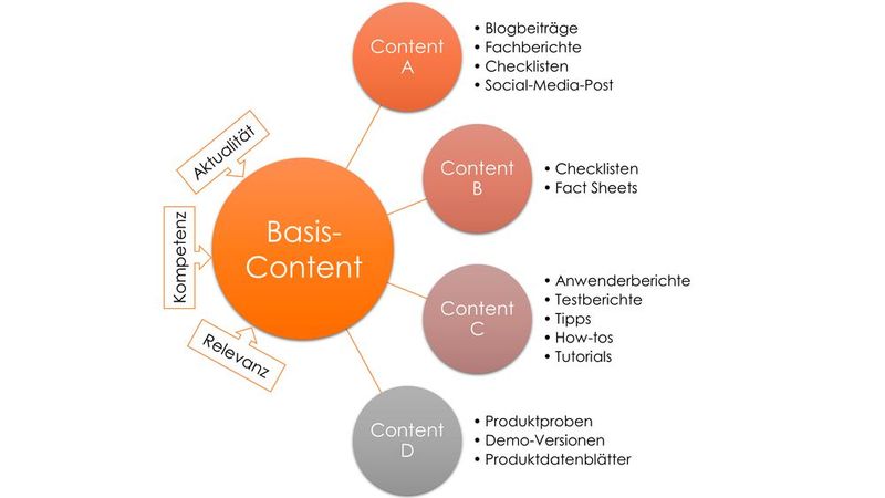 Für die Content-Strategie sind Basis-Inhalte von wichtiger Bedeutung. Sie helfen dabei, den Kunden vollumfänglich abzuholen. (Bild: Möller Horcher Kommunikation GmbH)
