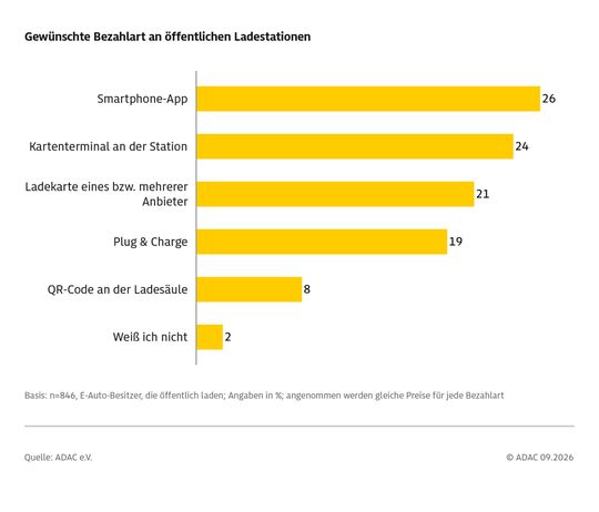 Gewünschte Bezahlart an öffentlichen Ladestationen(Bild:  ADAC)