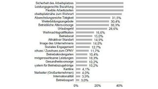 So bewerteten die Befragten die für sie fünf wichtigsten Leistungen, die einen Arbeitgeber besonders attarktiv machen. (Quelle: Orizon)