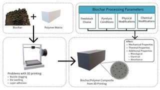 Biochar–polymer composites for 3D printing: a review
 (Source: Rachel Day)