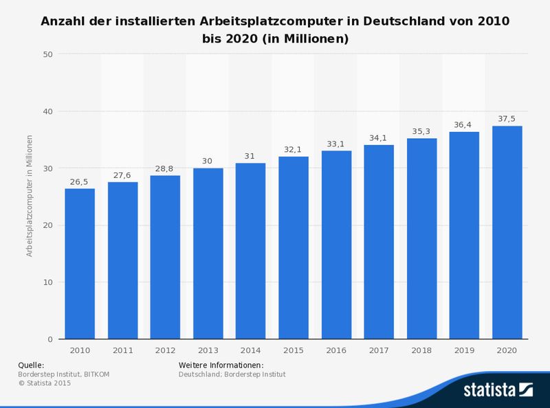 Die Anzahl der installierten Arbeitsplatzcomputer steigt kontinuierlich.  (Statista)