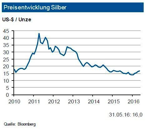 Im Gesamtjahr 2016 wird ein Anziehen der gesamten physischen Silbernachfrage (+1,5 %) erwartet. Zu einer erneut höheren Nachfrage aus der Photovoltaik kommen weitere Impulse aus anderen industriellen Anwendungen. Im Segment der Schmucknachfrage ist nur ein verhaltener Anstieg zu erwarten. Angebotsseitig wird es allerdings zu einem reduzierten Ausstoß kommen. Während die Minenproduktion deutlich niedriger ausfällt (2 % bis 3 %), dürfte das Recycling von Silber ebenfalls rückläufig (rund 1 %) sein. Dies führt zu einem weiteren Jahr mit Angebotsdefizit. Dieses dürfte im laufenden Jahr nur noch eingeschränkt durch Nettoabflüsse bei Silber-ETF’s abgemildert werden können. Die IKB sieht für Silber bis Ende September 2016 eine Preisbewegung um rund 16,5 US-$/oz. mit einem Band von 2 US-$. (siehe Grafik)