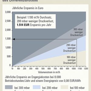 Bild 1: Energiekostenersparnis durch Reduzierung der Differenzdrucks. Vergleichende Messungen von Koaleszenzfiltern unterschiedlicher Hersteller 
haben Unterschiede im Druckverlust von bis zu 50% ergeben. 