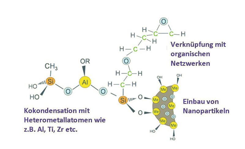 Abb. 2: Darstellung verschiedener Verknüpfungsmöglichkeiten am Silicium-Brückenatom im Sol-Gel-Prozess. (Bild: Nano-X)
