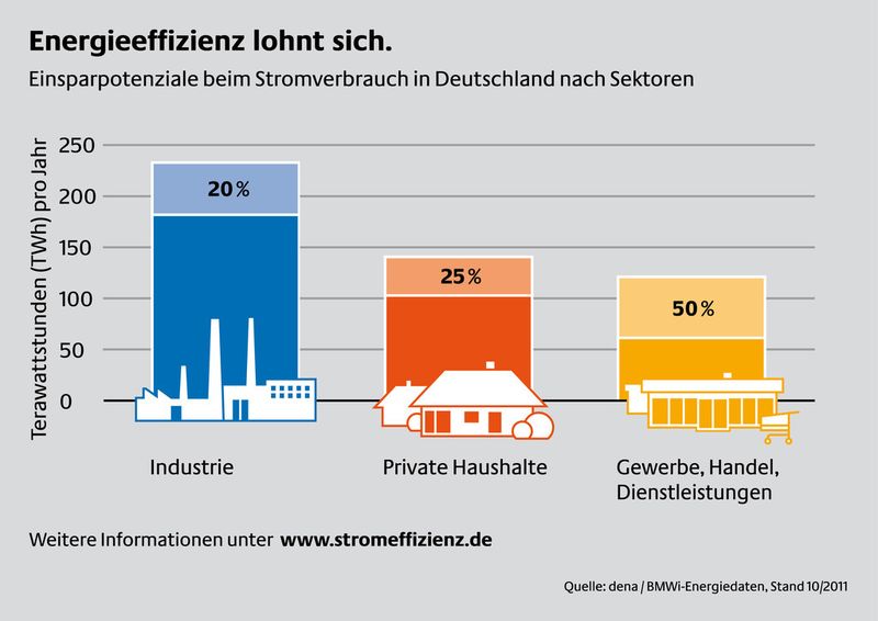 Einsparpotenziale beim Stromverbrauch in Deutschland aufgeteilt in die Sektoren Industrie, private Haushalte und Gewerbe, Handel und Dienstleistungen. (Bild: Initiative Energieeffizienz / Dena)