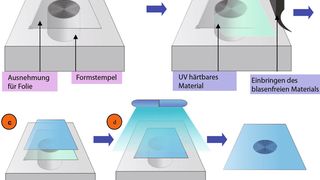 Replikationstechnologie: Der schematische Herstellungsprozess für optische Linsen basierend auf der UV-Aushärtung (Moveon)