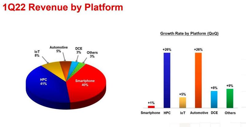 Anteil der jeweiligen Anwendungsgebiete für produzierte Chips. (Bild: TSMC)