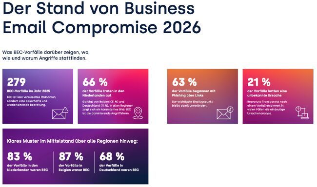 Phishing bleibt der wichtigste Einstiegspunkt für Business Email Compromise Angriffe. (Bild: Eye Security)