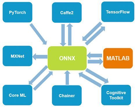 Der ONNX-Converter ermöglicht den Import und Export von ONNX-Modellen in Matlab für die Interoperabilität mit anderen Deep Learning Frameworks. (Mathworks)