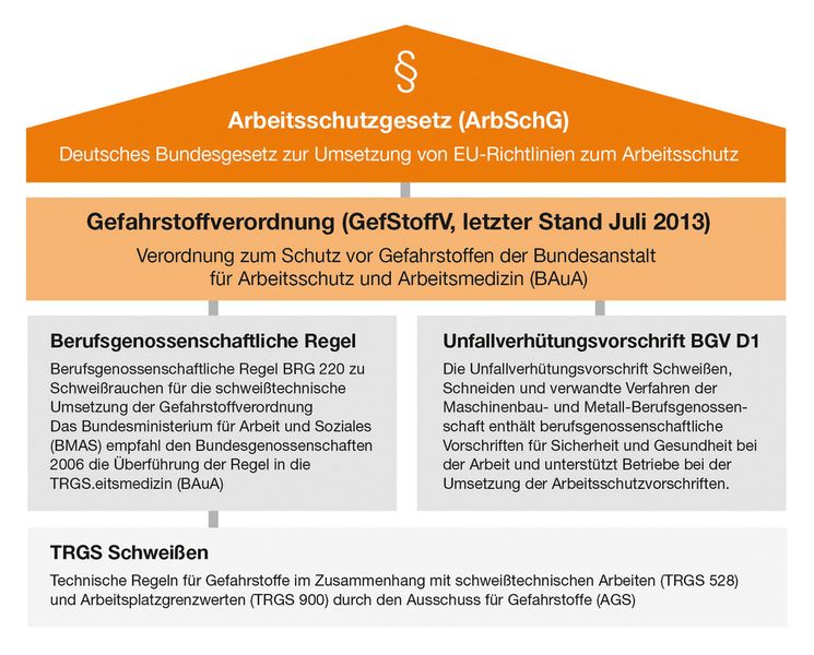 Überblick über die mit Schweißemissionen zusammenhängenden Gesetze, Vorschriften und Regeln. (Bild: Rehm)
