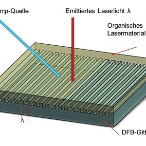 Abb. 2: Optisch gepumpter organischer DFB-Laser