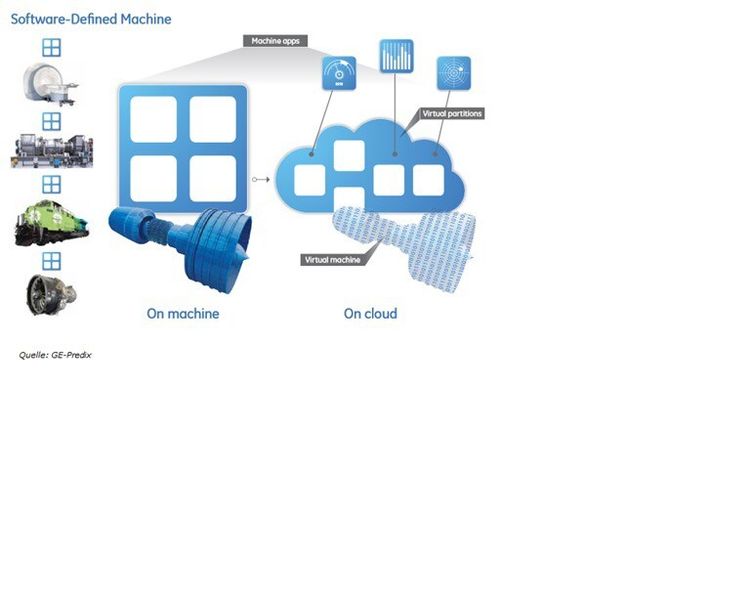 Bild 1: Die Maschine wird über die Software definiert. (Quelle: GE Prefix)