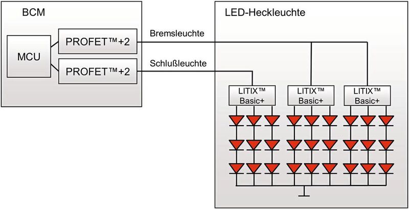 Bild 1:  Blockdiagramm und Schaltungsbeispiel einer direkt angesteuerten Heck-/Bremsleuchte. (Bild: Infineon)