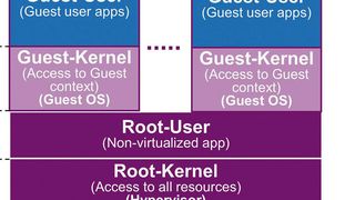 Hardwaregestützte Virtualisierung: sie ermöglicht die effektive Trennung zwischen Gast und Root (Bild: Imagination Technologies)