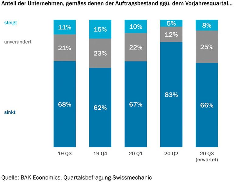 Veränderung des Auftragseingangs gegenüber dem Vorjahresquartal (Anteil der Firmen).  (Bild: BAK Swissmechanic)