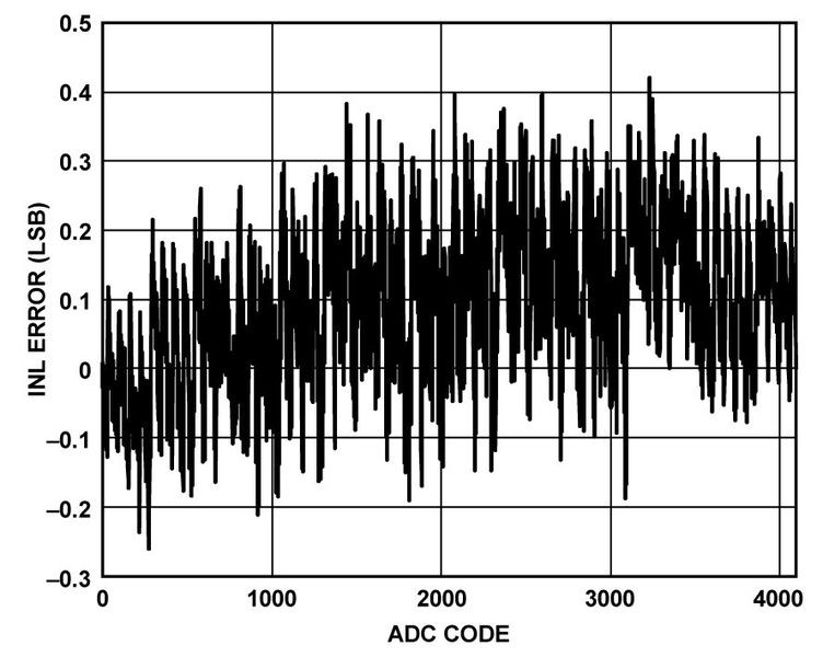 Bild 2: INL für eine Abtastrate von 1 MSample/s (Bild: ADI)