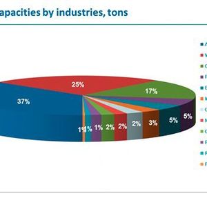 Sales capacisties by industries.