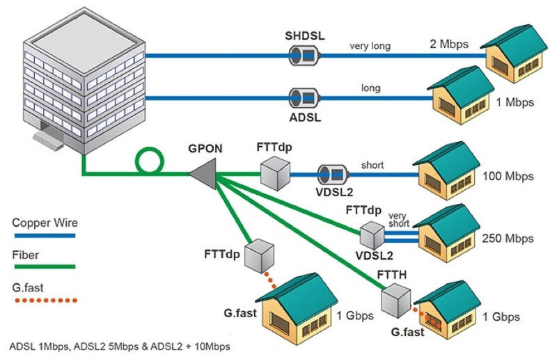 Die schematische Darstellung eines FTTdp-Zugangsnetzes. 