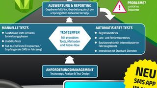 App- und Software-Tests sind aufwändig und komplex. Viele Auto-Hersteller holen sich diese Expertise von außerhalb. (Sulzer GmbH)