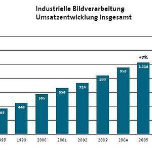 Industrielle Bildverarbeitung: Umsatz der Branche im In- und Ausland
