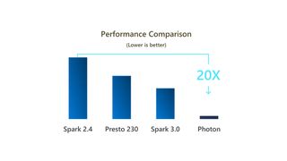 Photon sorgt für deutlich höhere Performance. (Bild: Microsoft)