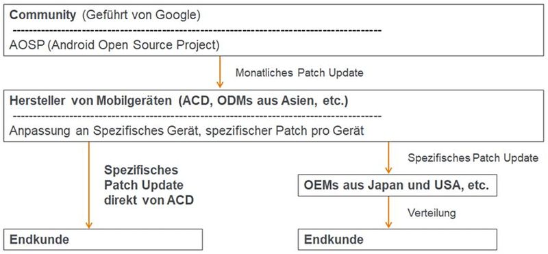 Patches sind Vertrauenssache. Bei Android-Geräten muss man prüfen, wer Hersteller eines Geräts oder Eigentümerdes Android-Source-Code ist.