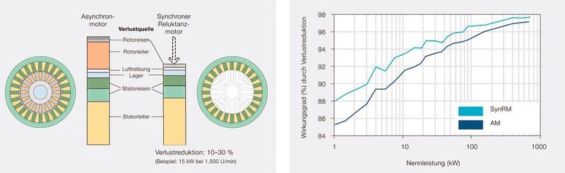 Bild 3: Wirkungsgradvergleich Synchronreluktanzmotor zu Asynchronmotor.  (Bild: ABB)