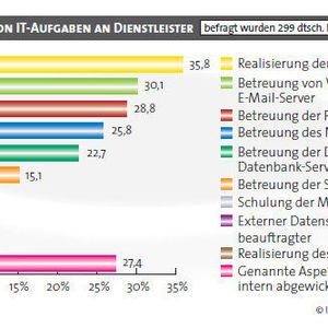 Schulung der Mitarbeiter, die Berufung eines Datenschutzbeauftragten oder der Onlineshop: Das sind Dinge, die häufiger in Eigenregie von KMUs abgewickelt werden.