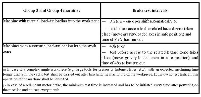 Table G.3 – Brake test intervals. (Bild: VDW - Verein Deutscher Werkzeugmaschinenfabriken e.V.)