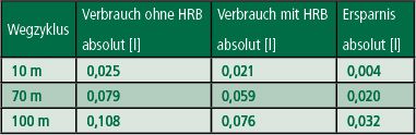 Tab.1 Gemessene Verbrauchsersparnis durch integrierten HRB (Archiv: Vogel Business Media)