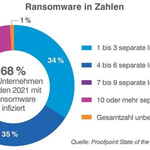 Einen Ransomware-Angriff mussten 2021 68 Prozent der befragten Unternehmen hinnehmen. 30 Prozent von diesen wurden sieben Mal oder öfter infiziert.